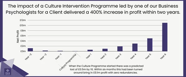 Culture Intervention Programme