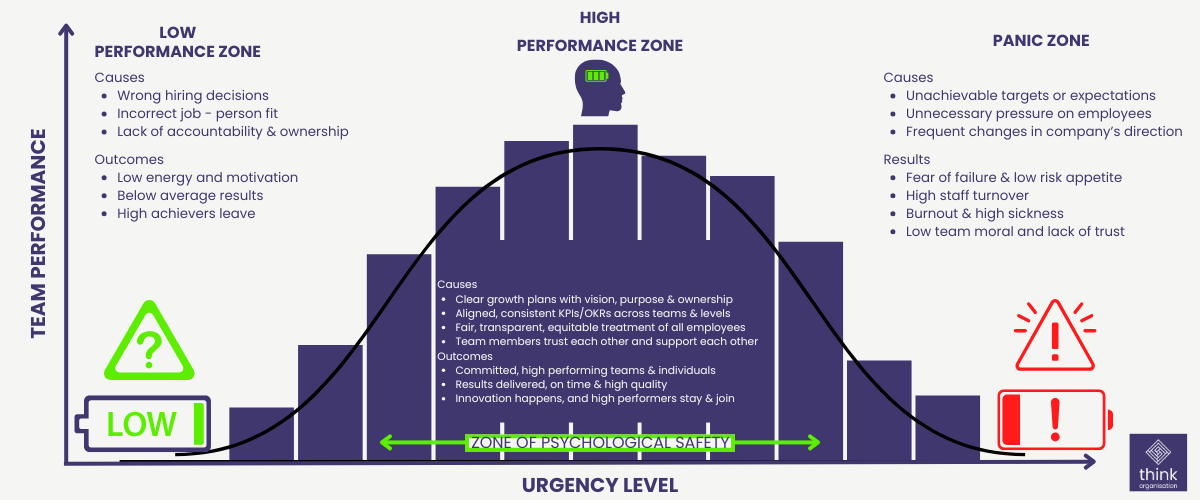 How To Manage High Performance at Work | Think Organisation