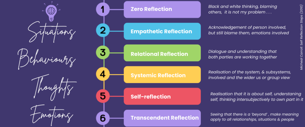 Reflection Steps designed by Micheal Carroll (2010). The Six steps include situation, behaviours, thoughts and emotions and information summaries on each of the six steps of reflection. 